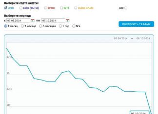 По многочисленным просьбам трудящихся России вчера была произведена плановая корректировка цены на нефть марки Urals