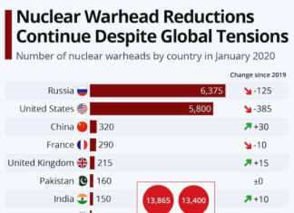 Близится ядерный апокалипсис и Китай поддаст жару чтобы все люди сдохли