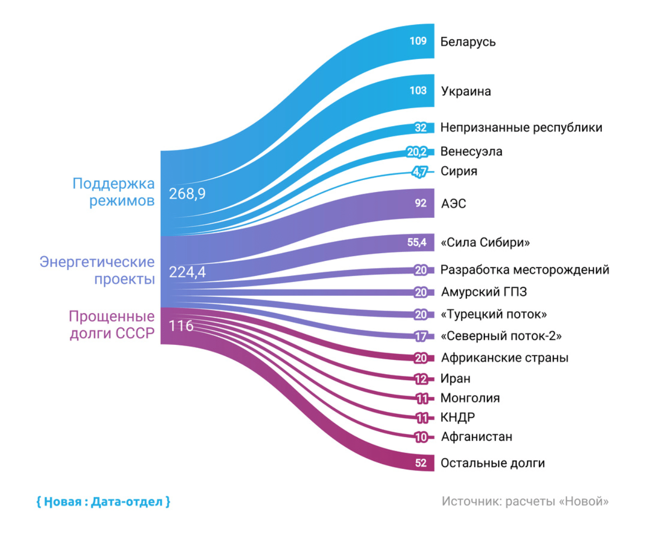 Количество израсходованного. Новая газета инфографика. Сколько в России. Инфографика количество цветов. Инфографика геополитика.